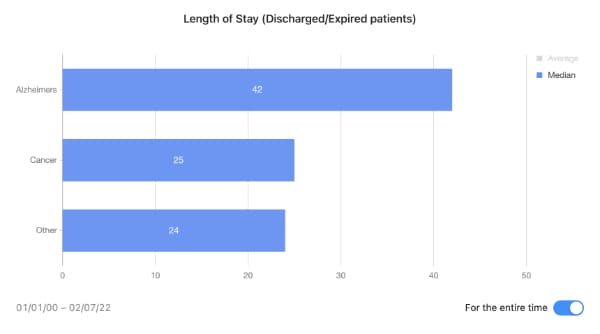 length of stay tracking